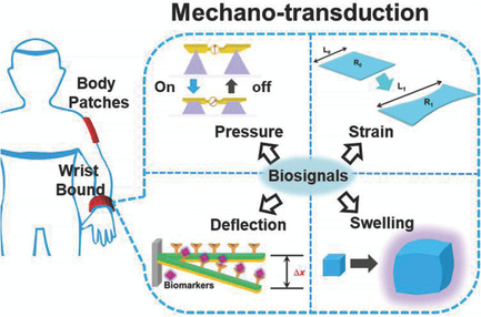 Mechano-Based Transductive Sensing for Wearable Healthcare