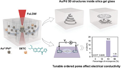 Printing 3D Metallic Structures in Porous Matrix