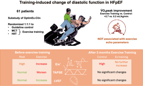 Training-induced change of diastolic function in heart failure with preserved ejection fraction