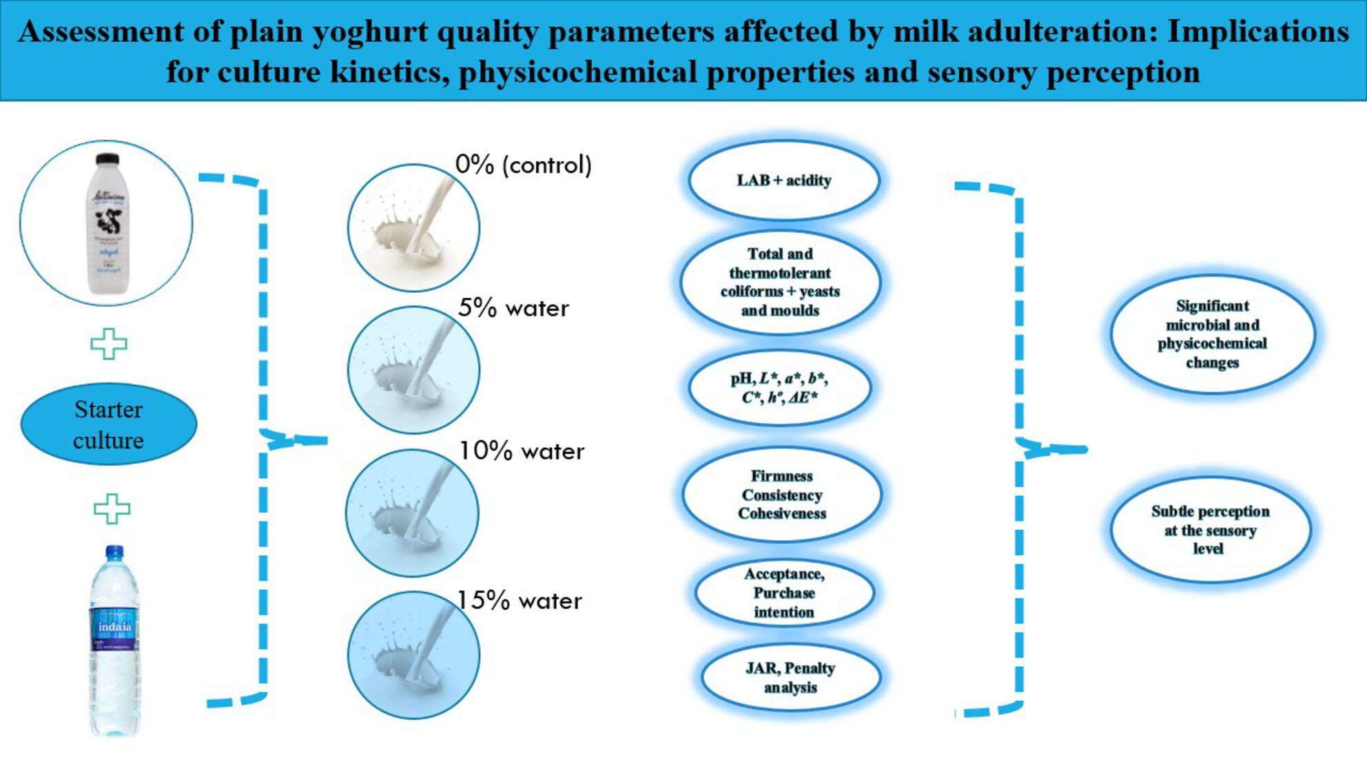 Assessment of plain yoghurt quality parameters affected by milk adulteration: Implications for culture kinetics, physicochemical properties, and sensory perception