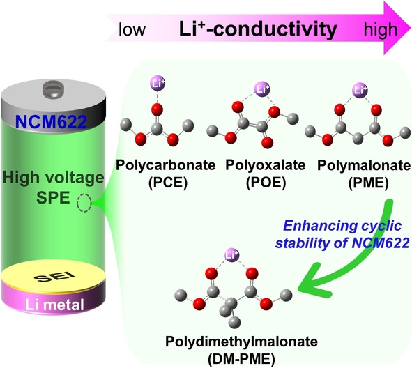 Influencing Factors on Li-ion Conductivity and Interfacial Stability of Solid Polymer Electrolytes, Exampled by Polycarbonates, Polyoxalates and Polymalonates