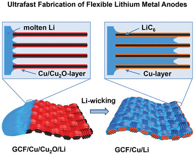 Rational Design of Li-Wicking Hosts for Ultrafast Fabrication of Flexible and Stable Lithium Metal Anodes