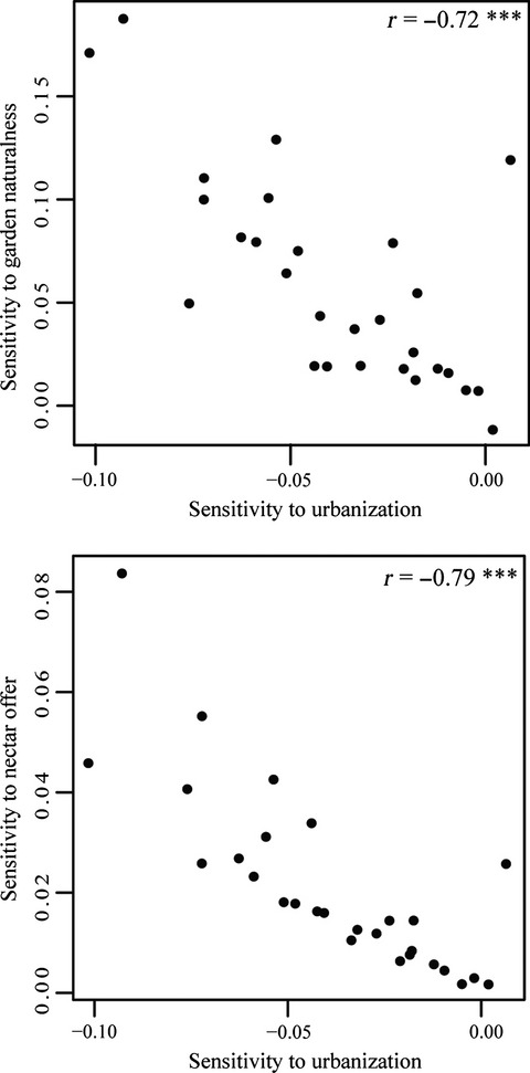 Impact of urbanization and gardening practices on common butterfly communities in France
