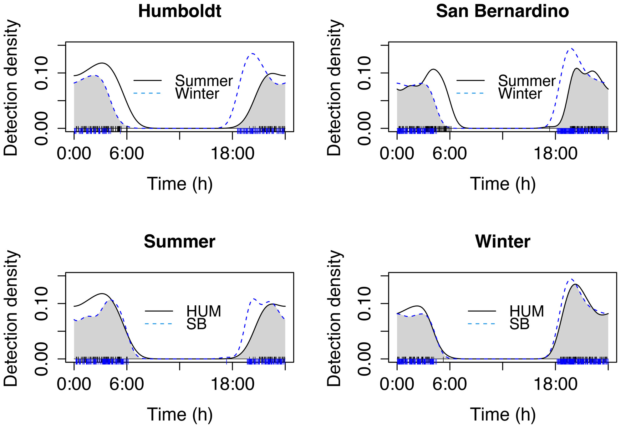 Seasonal variation in the ultrasonic vocal activity of Humboldt's flying squirrel (Glaucomys oregonensis)
