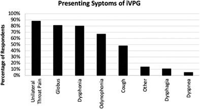 Management of Idiopathic Vocal Process Granuloma: A Survey of Academic Laryngologists