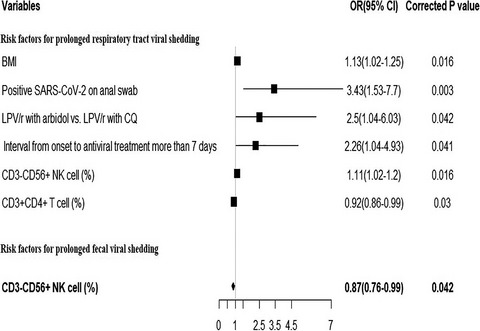 Risk factors for prolonged virus shedding of respiratory tract and fecal in adults with severe acute respiratory syndrome coronavirus-2 infection