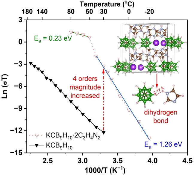 Facile Synthesis of Potassium Decahydrido-Monocarba-closo-Decaborate Imidazole Complex Electrolyte for All-Solid-State Potassium Metal Batteries