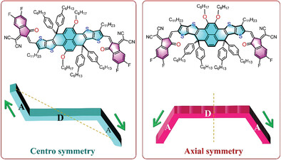 Deciphering the Effects of Molecular Dipole Moments on the Photovoltaic Performance of Organic Solar Cells