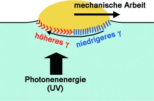 Mit Licht Tröpfchen in Bewegung setzen