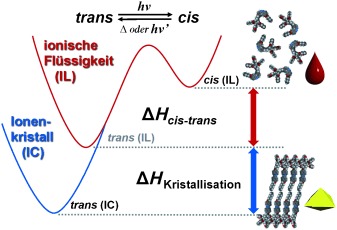 Photoliquefiable Ionic Crystals: A Phase Crossover Approach for Photon Energy Storage Materials with Functional Multiplicity