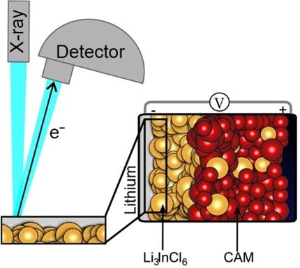 Lithium-Metal Anode Instability of the Superionic Halide Solid Electrolytes and the Implications for Solid-State Batteries