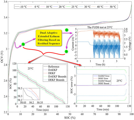 Parameter and State of Charge Estimation Simultaneously for Lithium-Ion Battery Based on Improved Open Circuit Voltage Estimation Method