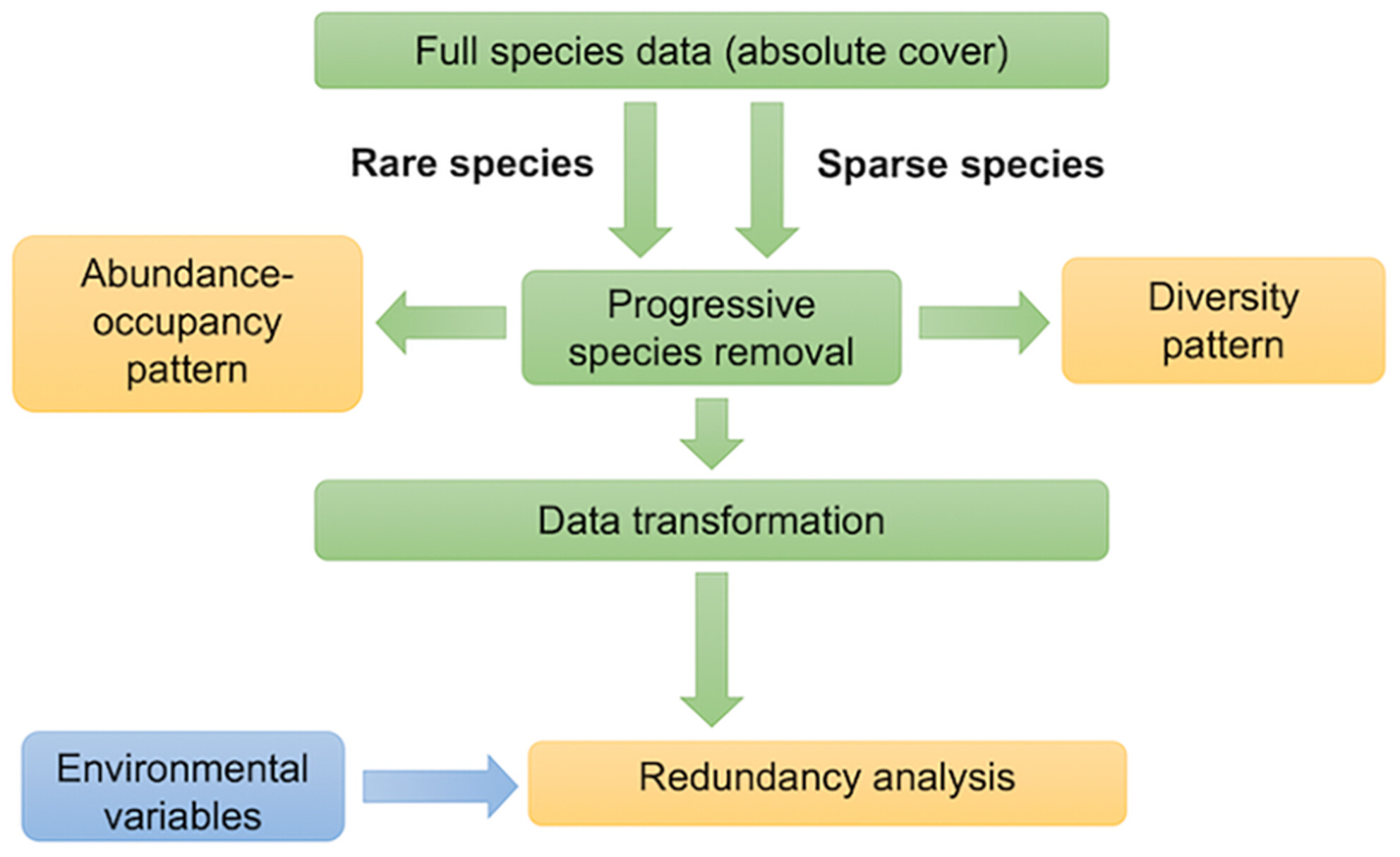 Rarity and Sparseness in Plant Communities: Impact of Minor Species Removal on Beta Diversity and Canonical Ordination