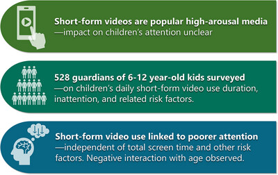 Short-Form Video Media Use Is Associated With Greater Inattentive Symptoms in Thai School-Age Children: Insights From a Cross-Sectional Survey
