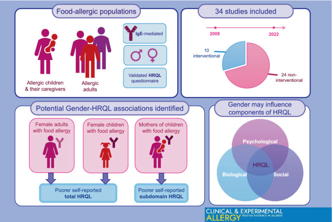 Associations between gender and health-related quality of life in people with IgE-mediated food allergy and their caregivers: A systematic review