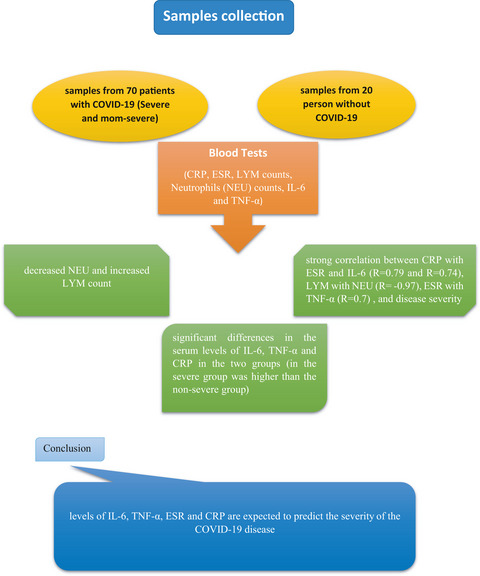 Association between serum inflammatory parameters and the disease severity in COVID-19 patients