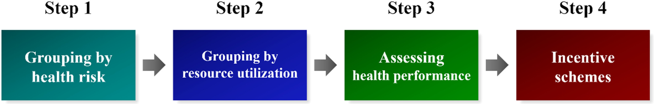 Health performance assessment modeling and its application to compact medical communities in China