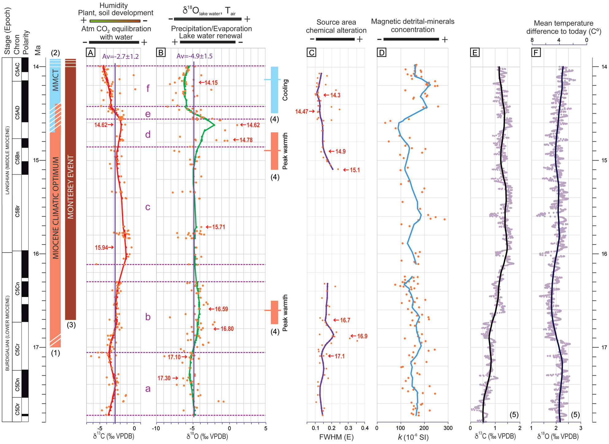 The Early–Middle Miocene climate as reflected by a mid-latitude lacustrine record in the Ebro Basin, north-east Iberia