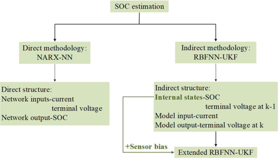 Neural network-based learning and estimation of battery state-of-charge: A comparison study between direct and indirect methodology