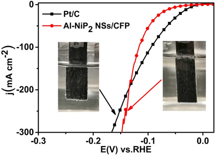 Superhydrophilic Al-Doped NiP2 Nanosheets as Efficient Electrocatalysts for Hydrogen Evolution Reaction