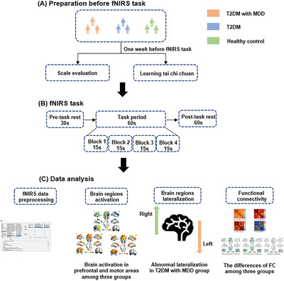 Characteristic Changes of Prefrontal and Motor Areas in Patients with Type 2 Diabetes and Major Depressive Disorder During a Motor Task of Tai Chi Chuan: A Functional Near-Infrared Spectroscopy Study