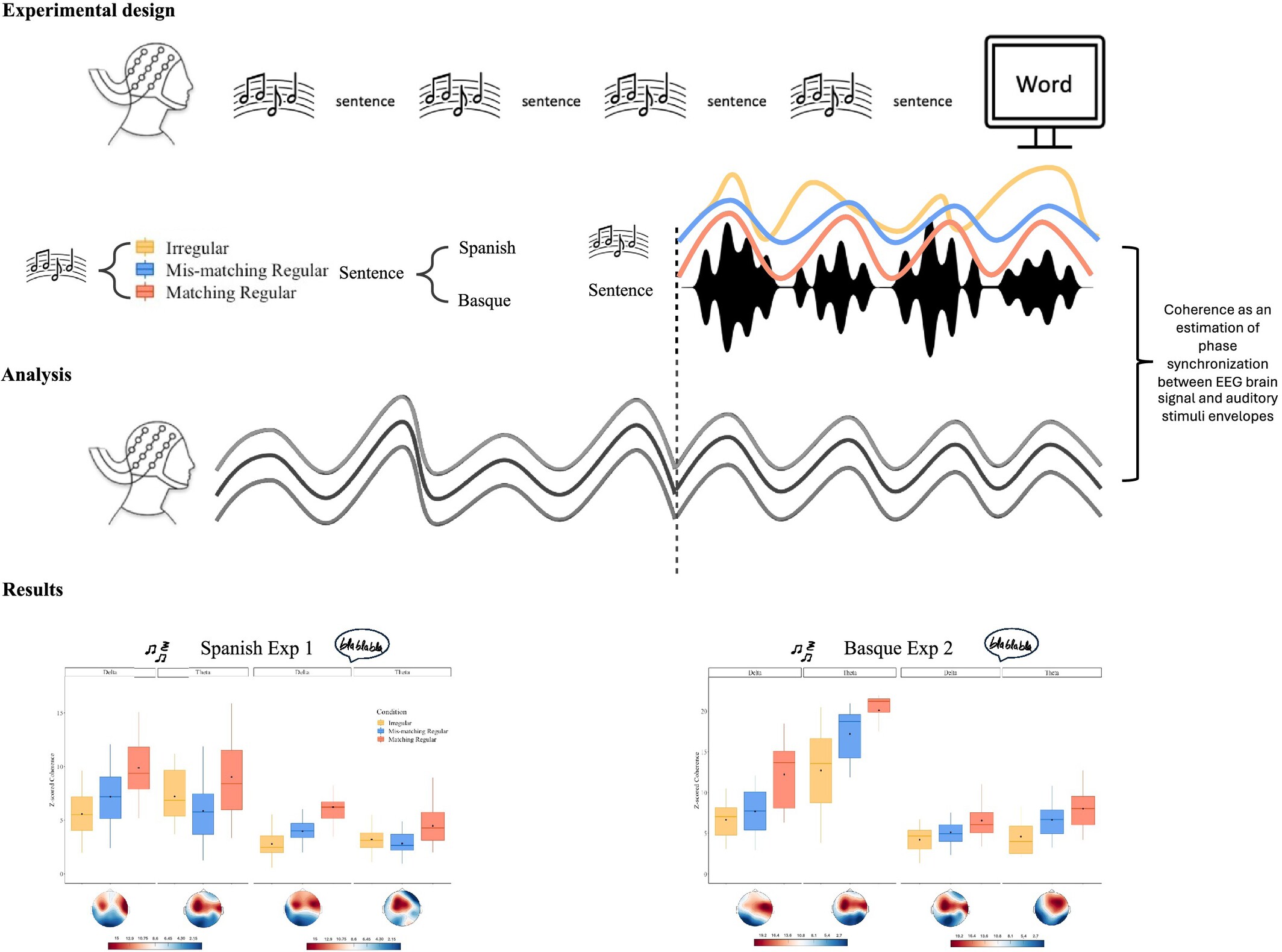Temporal Structure of Music Improves the Cortical Encoding of Speech