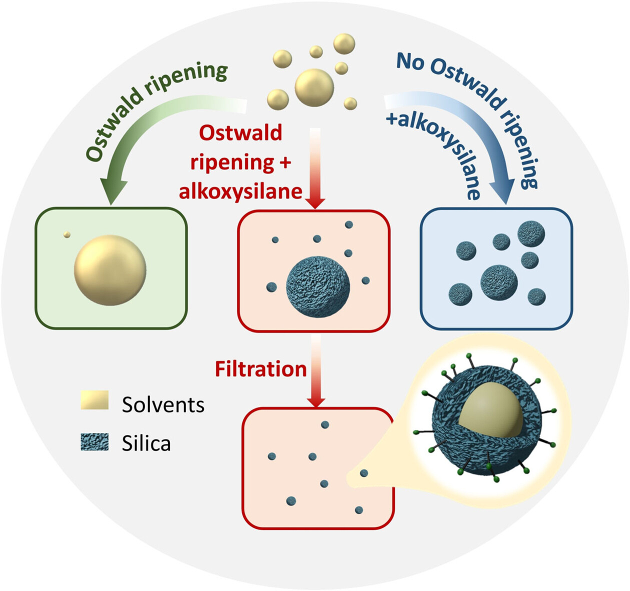 Ultrasmall Nanocapsules Obtained by Controlling Ostwald Ripening