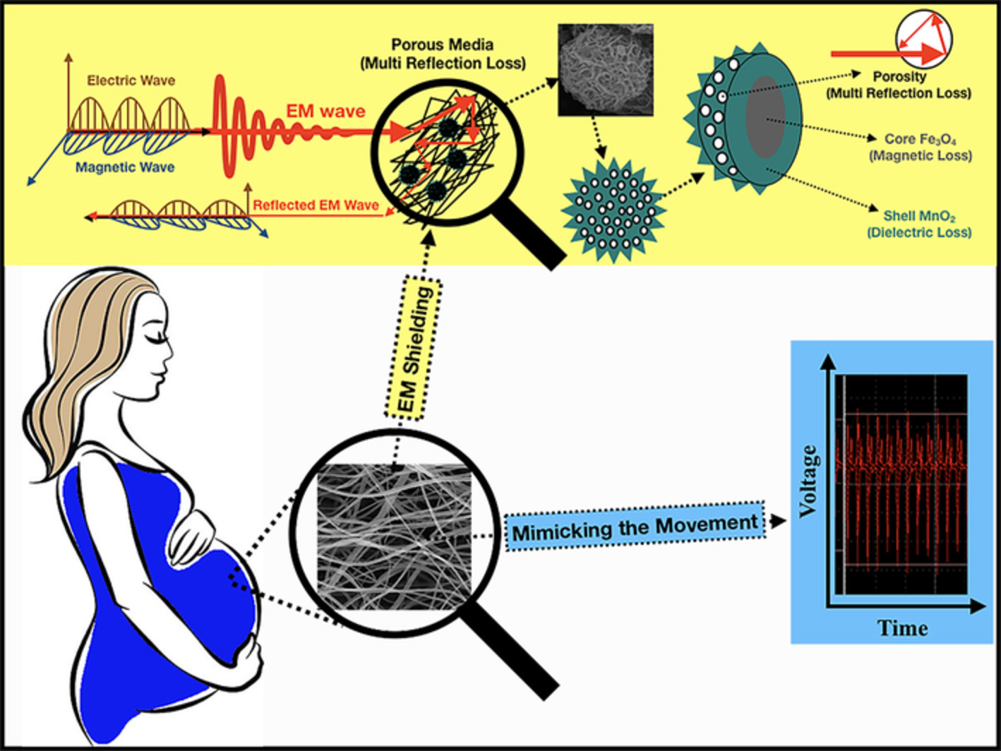 Flexible piezoelectric cum-electromagnetic-absorbing multifunctional nanocomposites based on electrospun poly (vinylidene fluoride) incorporated with synthesized porous core-shell nanoparticles