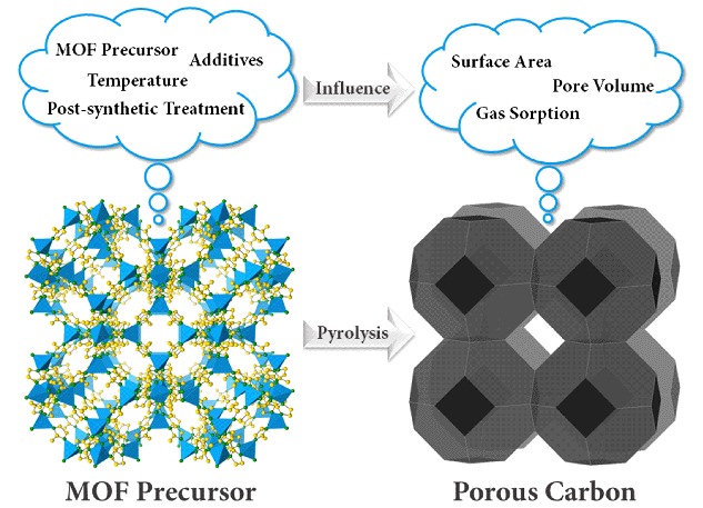 Metal-Organic Frameworks Derived Porous Carbons: Syntheses, Porosity and Gas Sorption Properties