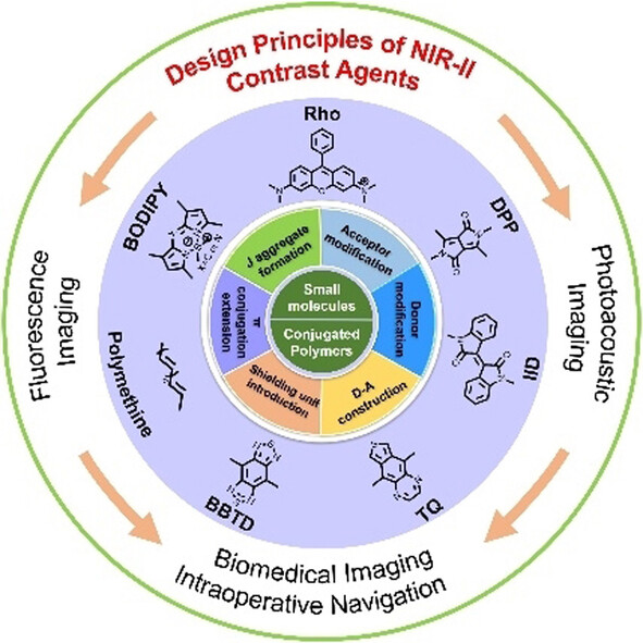 The Chemistry of Organic Contrast Agents in the NIR-II Window