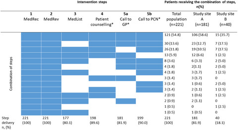 Intervention fidelity and process outcomes of the IMMENSE study, a pharmacist-led interdisciplinary intervention to improve medication safety in older hospitalized patients