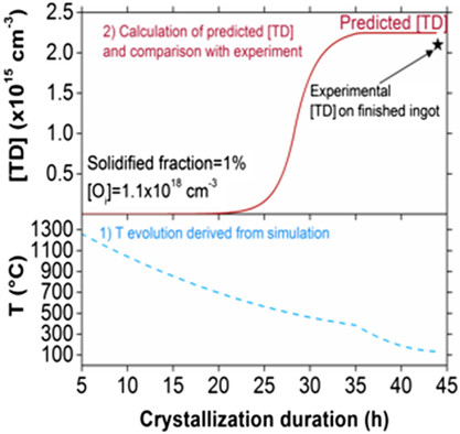 Novel Way to Assess the Validity of Czochralski Growth Simulations