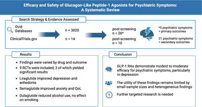 Efficacy and Safety of Glucagon-Like Peptide-1 Agonists for Psychiatric Symptoms: A Systematic Review