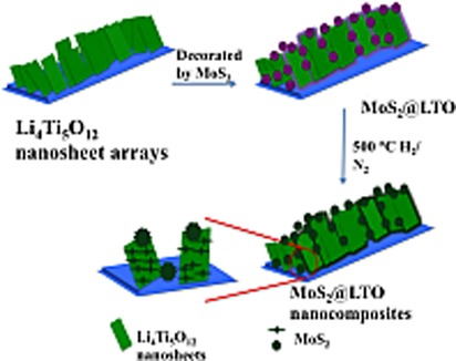 Self-Supported Lithium Titanium Oxide Nanosheet Arrays Decorated with Molybdenum Disulfide for High-Performance Lithium-Ion Batteries