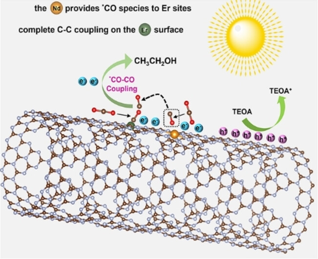 Rare Earth Er-Nd Dual Single-Atomic Catalysts for Efficient Visible-light Induced CO2 Reduction to CnH2n+1OH (n=1, 2)