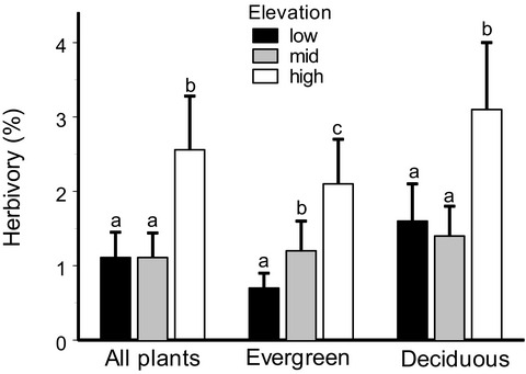 Insect herbivory increases from forest to alpine tundra in Arctic mountains