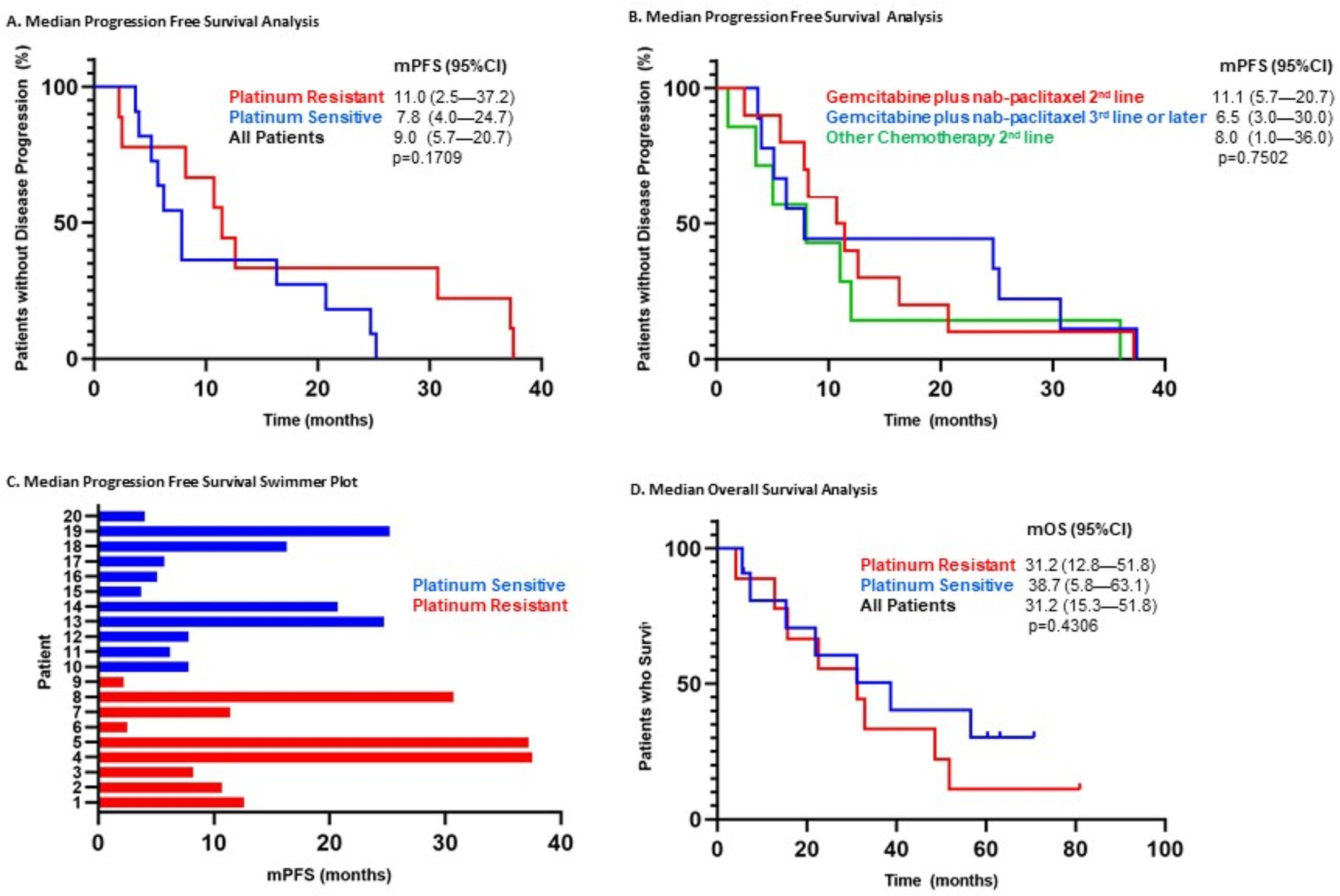 Efficacy of gemcitabine in combination with nanoparticle albumin-bound paclitaxel in the treatment of recurrent ovarian cancer: A retrospective single institution review