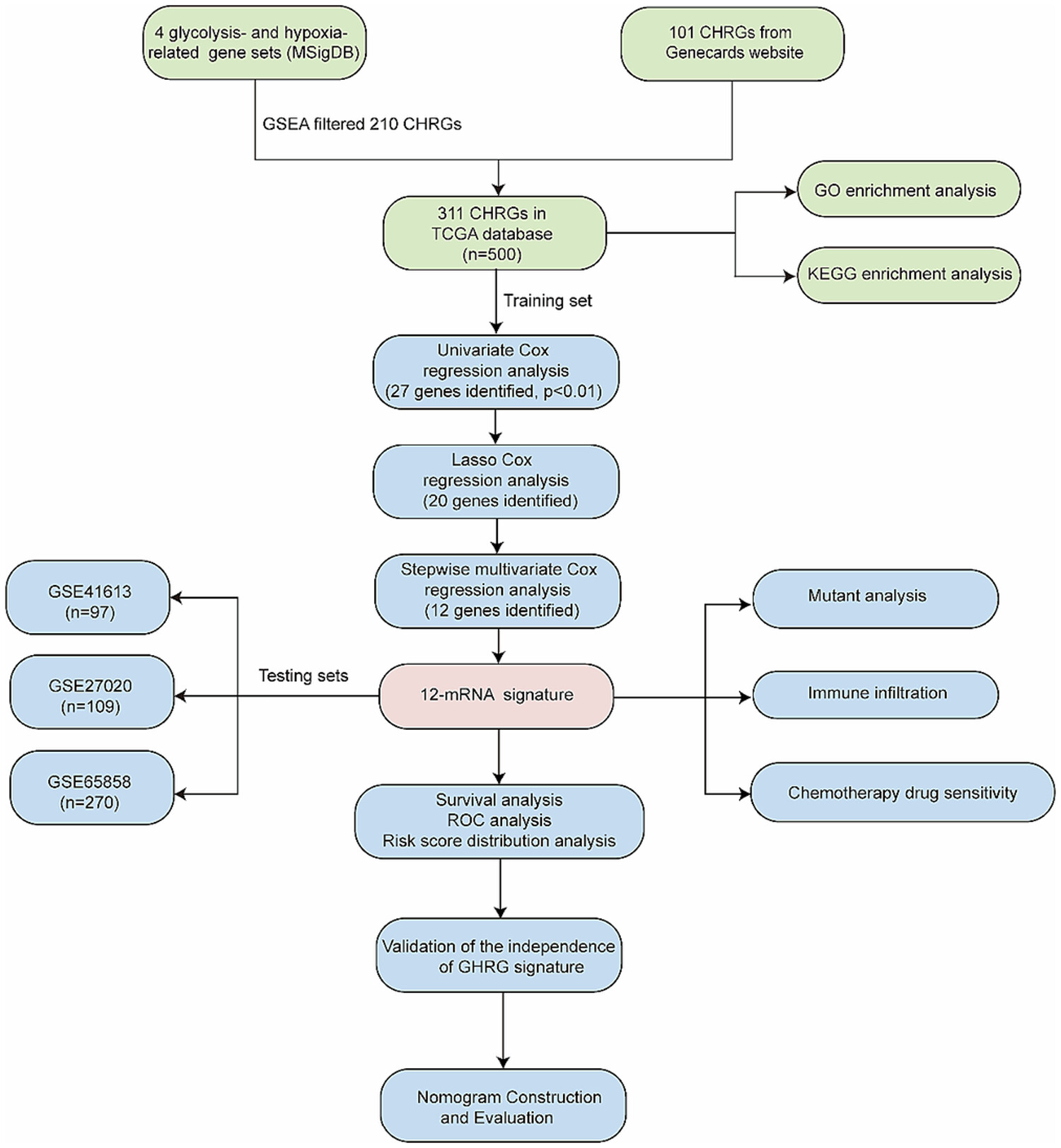 Clinical and prognostic significance analysis of glycolysis-related genes in HNSCC