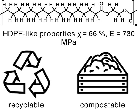 Biodegradable High-Density Polyethylene-like Material