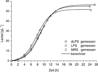Fermentative Herstellung von L-Lysin-L-lactat mittels Fraktionierungssäften aus der Grünen Bioraffinerie