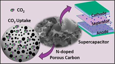 Constructing micropore-rich nitrogen-doped carbon for high-performance supercapacitor and adsorption of carbon dioxide