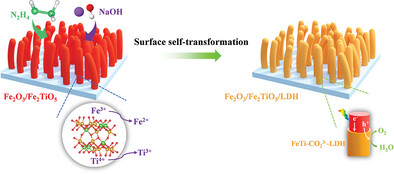 Surface Self-Transforming FeTi-LDH Overlayer in Fe2O3/Fe2TiO5 Photoanode for Improved Water Oxidation