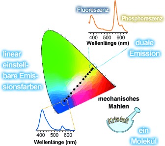 Linearly Tunable Emission Colors Obtained from a Fluorescent–Phosphorescent Dual-Emission Compound by Mechanical Stimuli