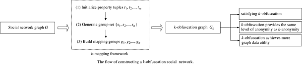 Obtaining K-obfuscation for profile privacy in social networks