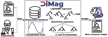 Quantifying the Efficacy of Magnetic Nanoparticles for MRI and Hyperthermia Applications via Machine Learning Methods