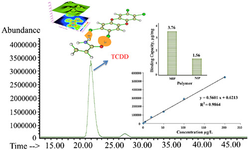 Quantum mechanical studies on dioxin-imprinted polymer precursor composites: Fundamental insights to enhance the binding strength and selectivity of biomarkers