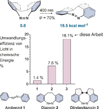 Effiziente Umwandlung von Licht in chemische Energie: Gerichtete, chirale Photoschalter mit sehr hohen Quantenausbeuten