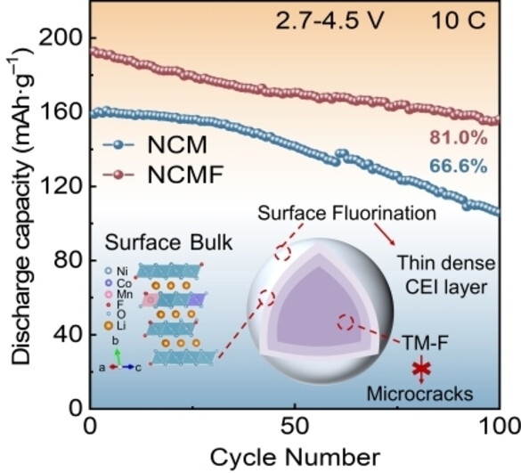 Fluorination from Surface to Bulk Stabilizing High Nickel Cathode Materials with Outstanding Electrochemical Performance