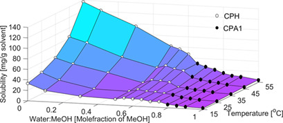 Crystallization of Cephradine Polymorphs and Hydrates from Mixed Solvents of Methanol and Water
