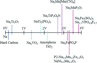 The Emerging Chemistry of Sodium Ion Batteries for Electrochemical Energy Storage